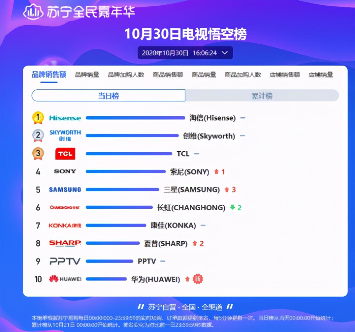 “雙十一”大幕拉開，海信電視用品質全面領跑