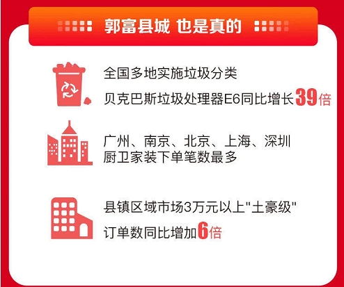 這屆年輕人很會(huì)玩！蘇寧易購(gòu)雙十一手機(jī)以舊換新訂單同比增長(zhǎng)757%