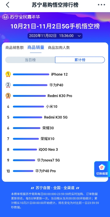 蘇寧雙十一悟空榜iPhone 12奪5G手機(jī)銷(xiāo)冠 華為Mate40：你等著