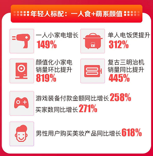 男生美妝消費同比增618%，原來蘇寧易購雙十一才是年輕人的菜