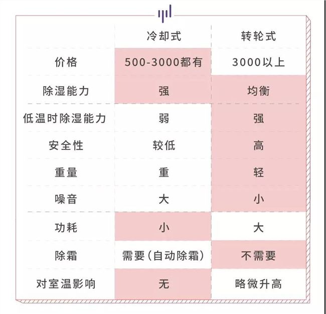 生活科普：除濕機不同，效果也有所區(qū)別