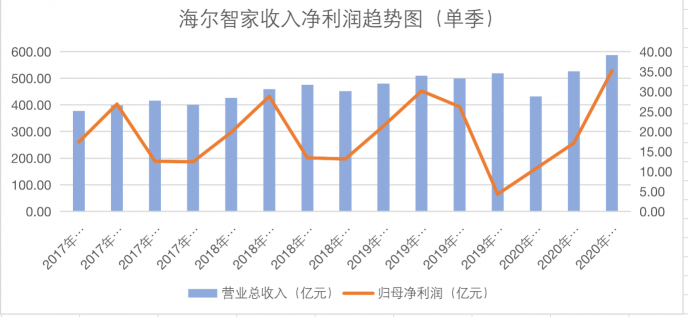 曾被質(zhì)疑“去海外喝湯”，如今Q3業(yè)績(jī)爆發(fā)，而這只是海爾智家的開(kāi)場(chǎng)！