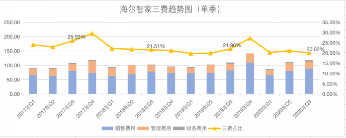 曾被質(zhì)疑“去海外喝湯”，如今Q3業(yè)績(jī)爆發(fā)，而這只是海爾智家的開(kāi)場(chǎng)！