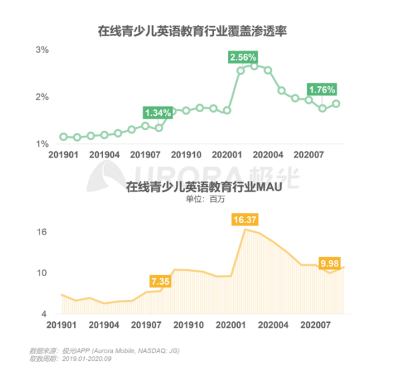 極光：在線(xiàn)青少兒英語(yǔ)教育行業(yè)梯隊(duì)分化明顯，用戶(hù)向頭部品牌集中