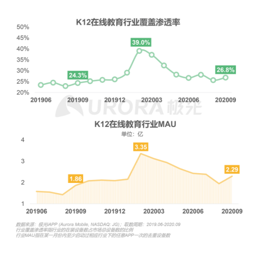 極光：在線(xiàn)青少兒英語(yǔ)教育行業(yè)梯隊(duì)分化明顯，用戶(hù)向頭部品牌集中