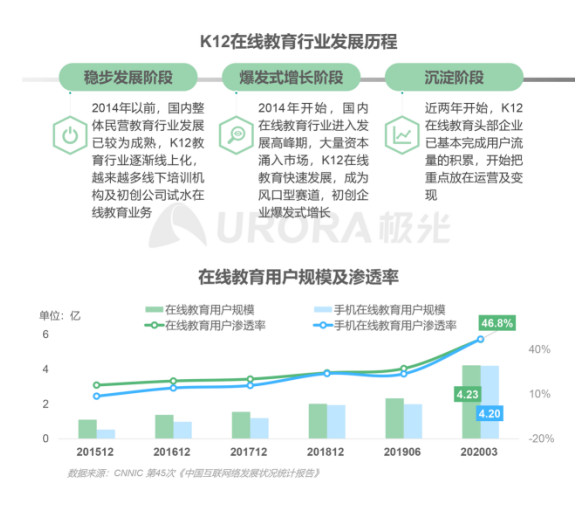 極光：在線(xiàn)青少兒英語(yǔ)教育行業(yè)梯隊(duì)分化明顯，用戶(hù)向頭部品牌集中