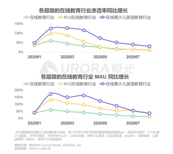 極光：在線(xiàn)青少兒英語(yǔ)教育行業(yè)梯隊(duì)分化明顯，用戶(hù)向頭部品牌集中