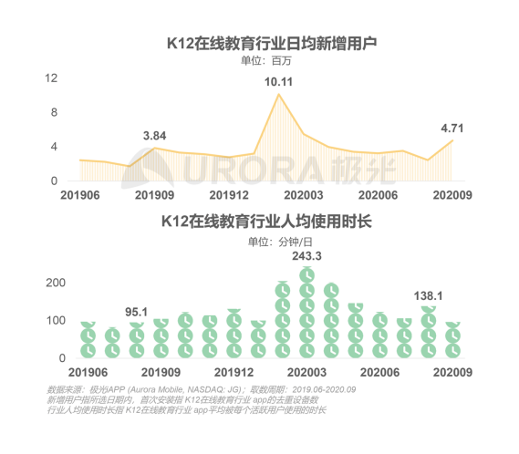 極光：在線(xiàn)青少兒英語(yǔ)教育行業(yè)梯隊(duì)分化明顯，用戶(hù)向頭部品牌集中