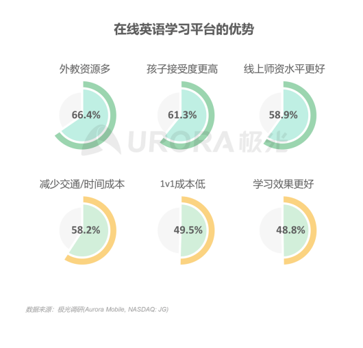 極光：在線(xiàn)青少兒英語(yǔ)教育行業(yè)梯隊(duì)分化明顯，用戶(hù)向頭部品牌集中