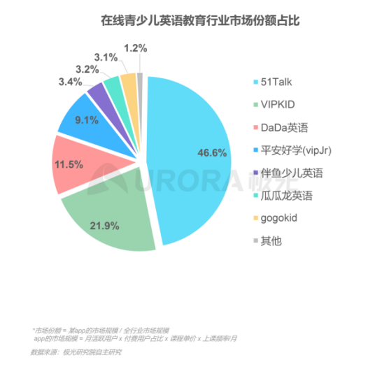 極光：在線(xiàn)青少兒英語(yǔ)教育行業(yè)梯隊(duì)分化明顯，用戶(hù)向頭部品牌集中