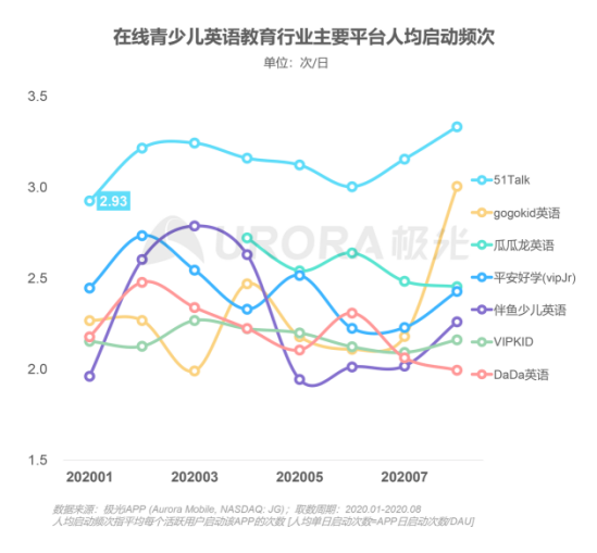 極光：在線(xiàn)青少兒英語(yǔ)教育行業(yè)梯隊(duì)分化明顯，用戶(hù)向頭部品牌集中