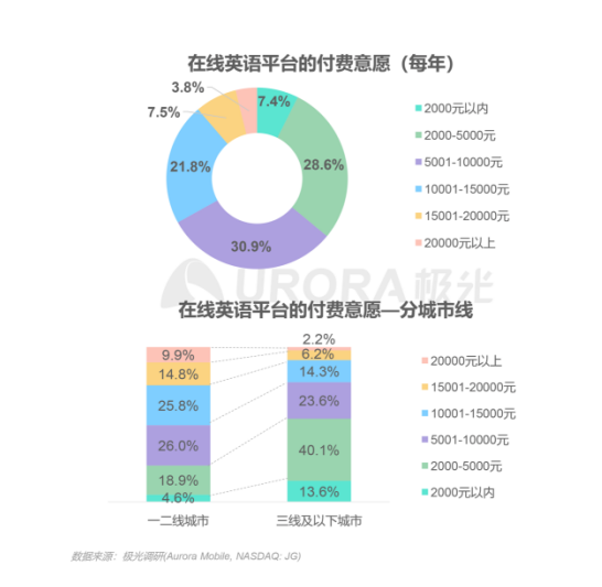 極光：在線(xiàn)青少兒英語(yǔ)教育行業(yè)梯隊(duì)分化明顯，用戶(hù)向頭部品牌集中