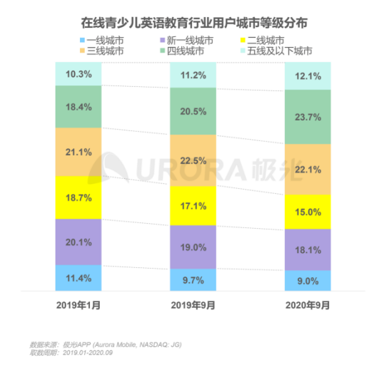 極光：在線(xiàn)青少兒英語(yǔ)教育行業(yè)梯隊(duì)分化明顯，用戶(hù)向頭部品牌集中