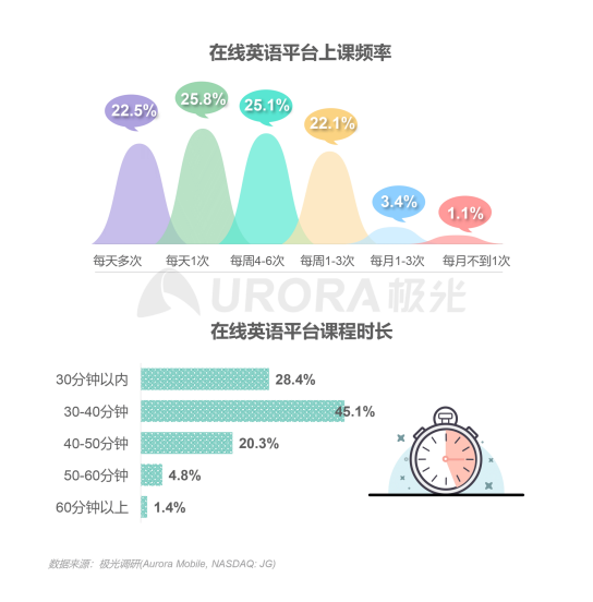 極光：在線(xiàn)青少兒英語(yǔ)教育行業(yè)梯隊(duì)分化明顯，用戶(hù)向頭部品牌集中