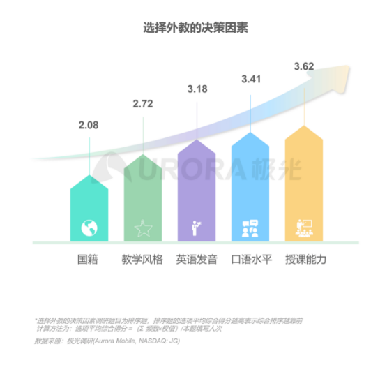 極光：在線(xiàn)青少兒英語(yǔ)教育行業(yè)梯隊(duì)分化明顯，用戶(hù)向頭部品牌集中