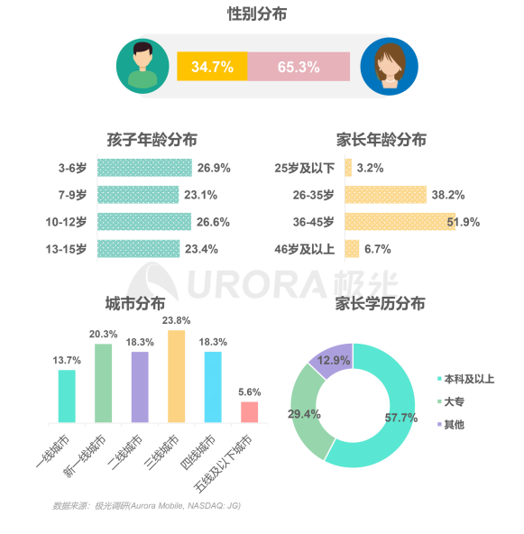 極光：在線(xiàn)青少兒英語(yǔ)教育行業(yè)梯隊(duì)分化明顯，用戶(hù)向頭部品牌集中