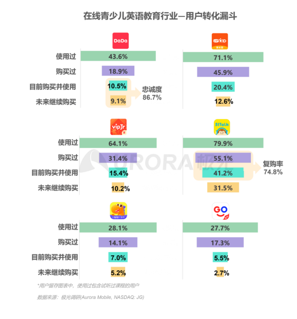 極光：在線(xiàn)青少兒英語(yǔ)教育行業(yè)梯隊(duì)分化明顯，用戶(hù)向頭部品牌集中