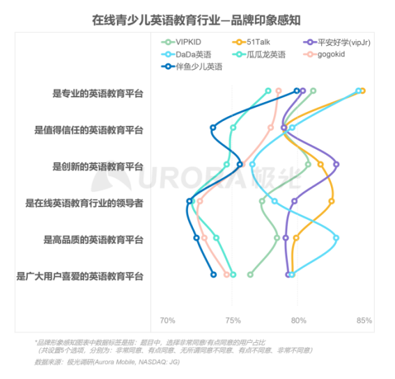 極光：在線(xiàn)青少兒英語(yǔ)教育行業(yè)梯隊(duì)分化明顯，用戶(hù)向頭部品牌集中