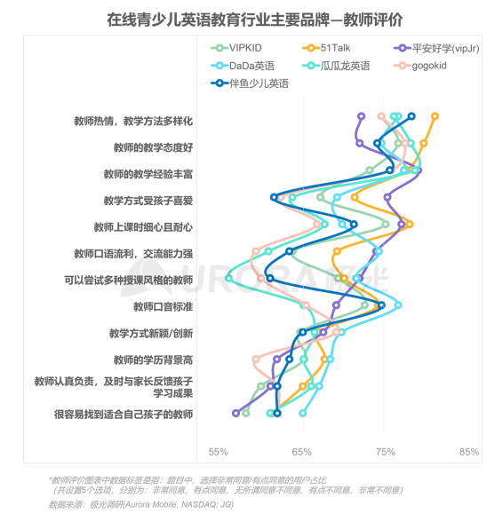 極光：在線(xiàn)青少兒英語(yǔ)教育行業(yè)梯隊(duì)分化明顯，用戶(hù)向頭部品牌集中