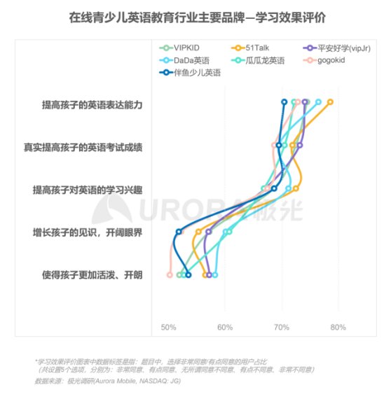 極光：在線(xiàn)青少兒英語(yǔ)教育行業(yè)梯隊(duì)分化明顯，用戶(hù)向頭部品牌集中