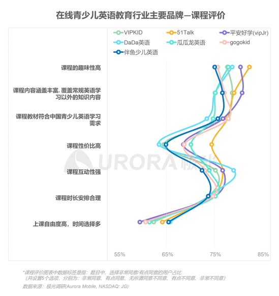 極光：在線(xiàn)青少兒英語(yǔ)教育行業(yè)梯隊(duì)分化明顯，用戶(hù)向頭部品牌集中