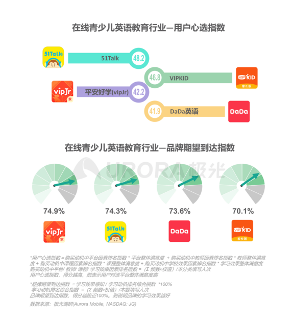 極光：在線(xiàn)青少兒英語(yǔ)教育行業(yè)梯隊(duì)分化明顯，用戶(hù)向頭部品牌集中