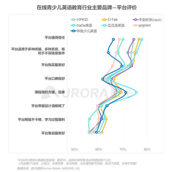 極光：在線(xiàn)青少兒英語(yǔ)教育行業(yè)梯隊(duì)分化明顯，用戶(hù)向頭部品牌集中