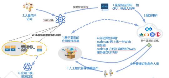 騫云科技：多云環(huán)境下的自動化運(yùn)維趨勢