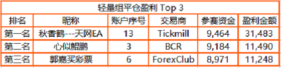 近 3，000 人同臺(tái)角逐，F(xiàn)OLLOWME 交易大賽月榜冠軍正式公布！