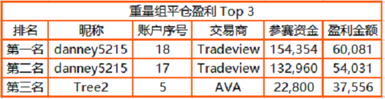 近 3，000 人同臺(tái)角逐，F(xiàn)OLLOWME 交易大賽月榜冠軍正式公布！