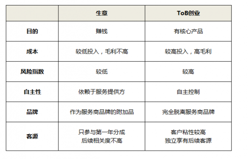 ToB創(chuàng)業(yè)：從0到1，互聯(lián)網SaaS類云辦公創(chuàng)業(yè)怎么起步？