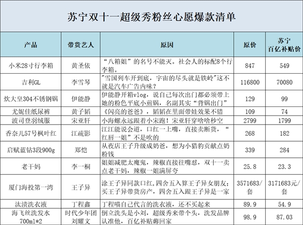 蘇寧易購官宣獅晚陣容，粉絲坐不住為明星策劃帶貨百億補(bǔ)貼爆款