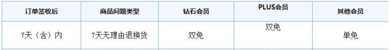 上門取貨、收費情況，平臺的這些退貨服務信息你了解嗎？