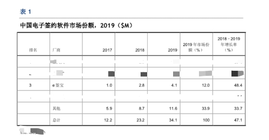 虛構的獨角獸 電子簽約未來可期？