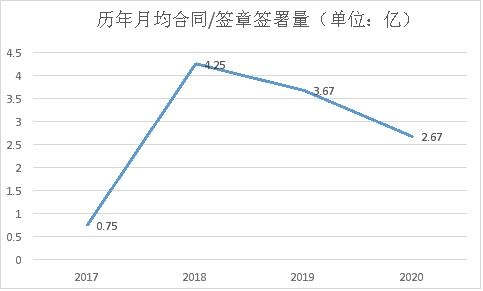 虛構的獨角獸 電子簽約未來可期？