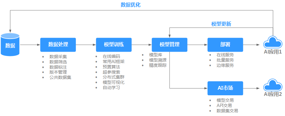 AI云時(shí)代大幕開啟，華為全棧AI產(chǎn)品線將迎春天