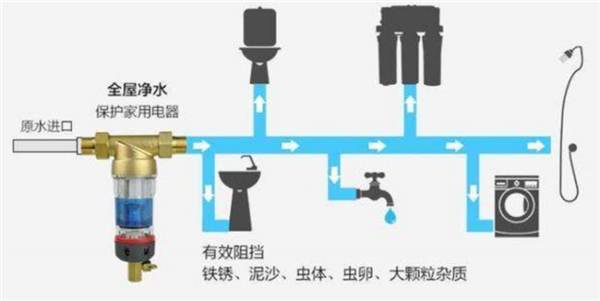 濱特爾全屋凈水方案的定制流程