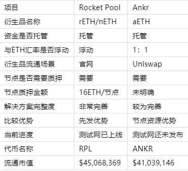 幣在研究院:ETH2_0 Staking衍生品賽道研究