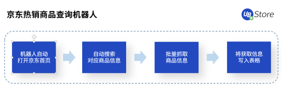 雙11市場格局大變天？UB Store京東電商RPA解決方案開拓新局面