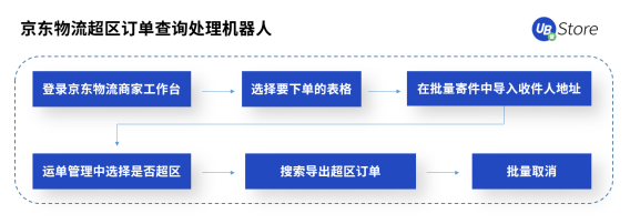 雙11市場格局大變天？UB Store京東電商RPA解決方案開拓新局面