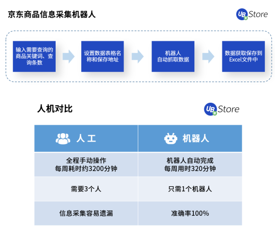 雙11市場格局大變天？UB Store京東電商RPA解決方案開拓新局面