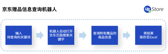 雙11市場格局大變天？UB Store京東電商RPA解決方案開拓新局面