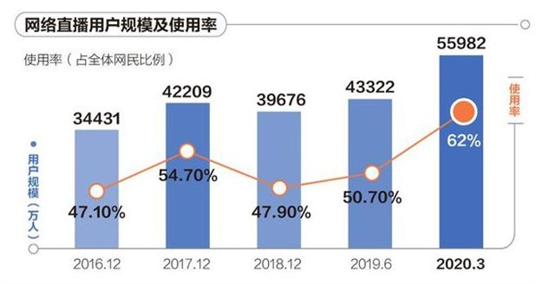 直播如何消滅痛點，制造爽點？行業(yè)“老炮兒”的選擇和新玩法