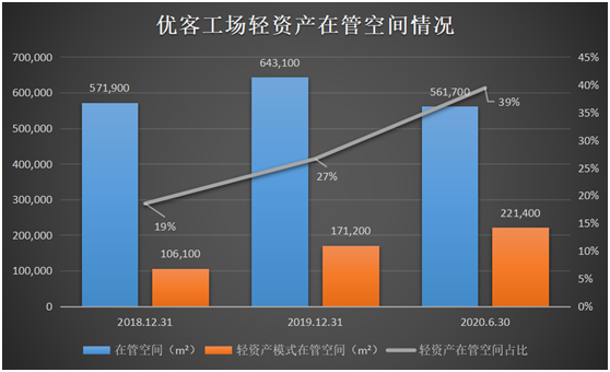 國(guó)內(nèi)共享辦公龍頭優(yōu)客工場(chǎng)通過(guò)SPAC登陸美股！