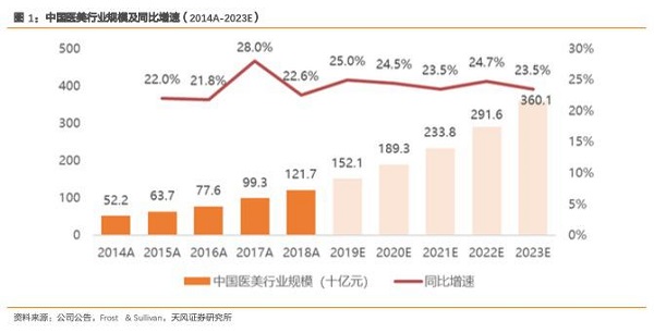 為什么人人說雙十一醫(yī)美狂歡節(jié)的主場在新氧？