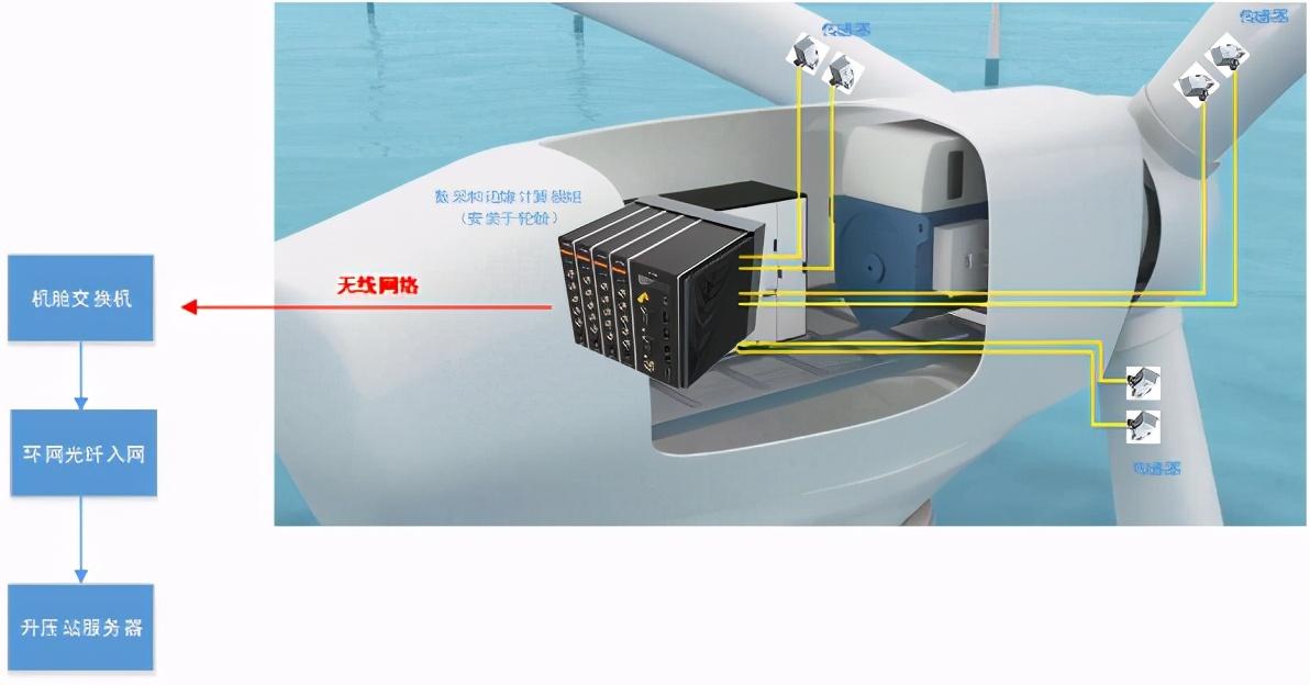 西人馬如何利用端-邊-管-云-用賦能風(fēng)電行業(yè)？