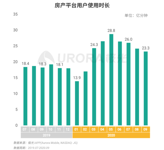 極光：安居客、貝殼找房和鏈家三大平臺占據(jù)最主要市場份額