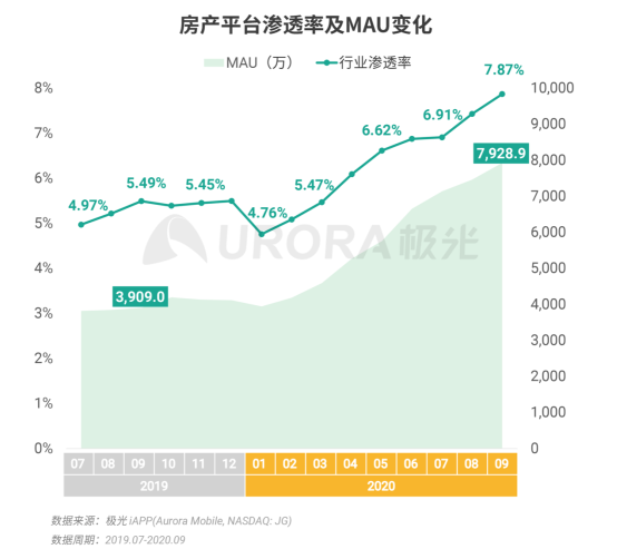 極光：安居客、貝殼找房和鏈家三大平臺占據(jù)最主要市場份額