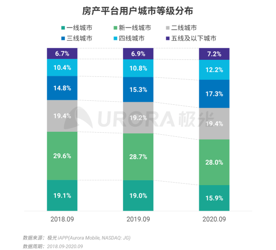 極光：安居客、貝殼找房和鏈家三大平臺占據(jù)最主要市場份額