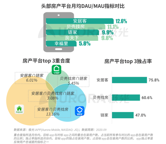 極光：安居客、貝殼找房和鏈家三大平臺占據(jù)最主要市場份額